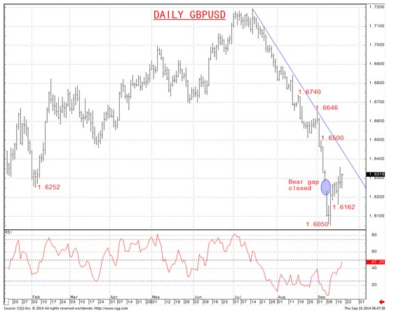 Daily GBP/USD Chart