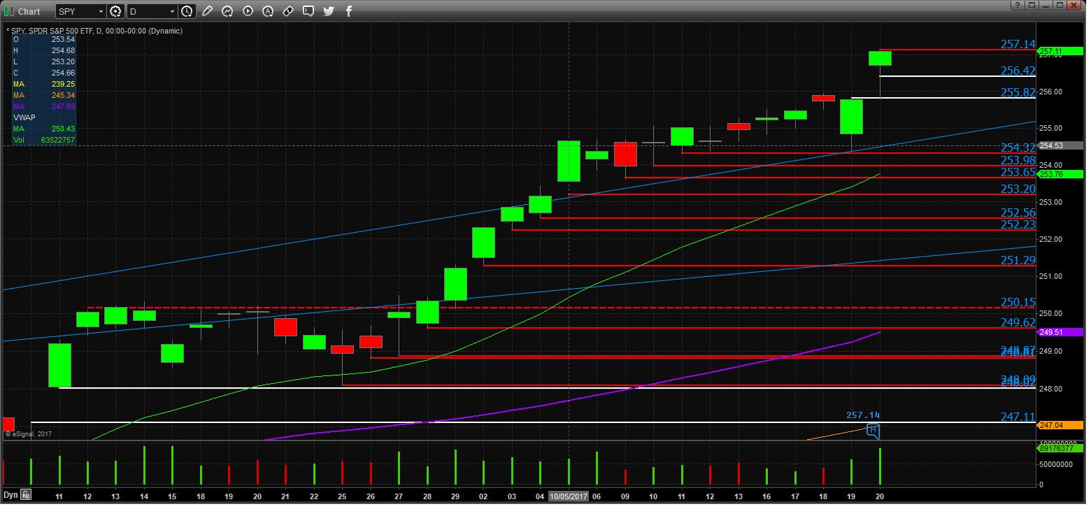 SPY Chart