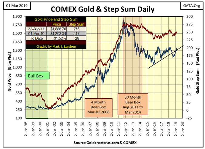 COMEX Gold & Step Sum Daily