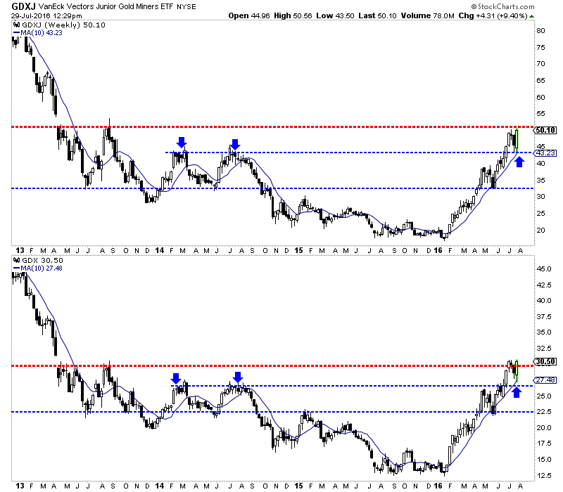 Weekly Jr. Gold Miners(top), Gold Miners