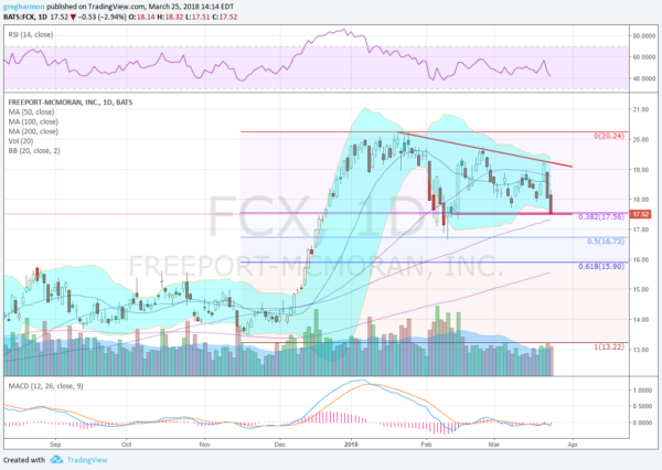 FCX Daily Chart