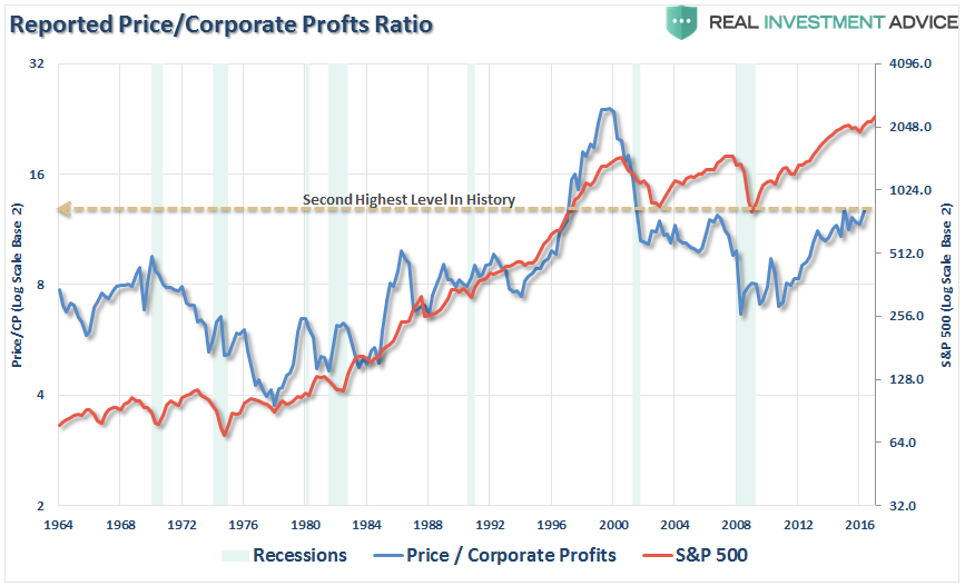 Reported Price/Corporate Profits Ratio 1964-2017