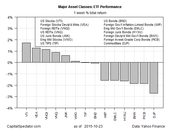 Major Asset Classes: ETF Performance, Past Week