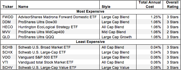 5 Least and Most-Expensive Style ETFs