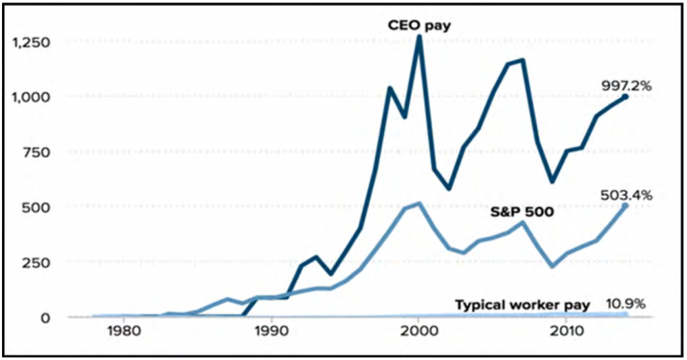 CEO Pay Chart