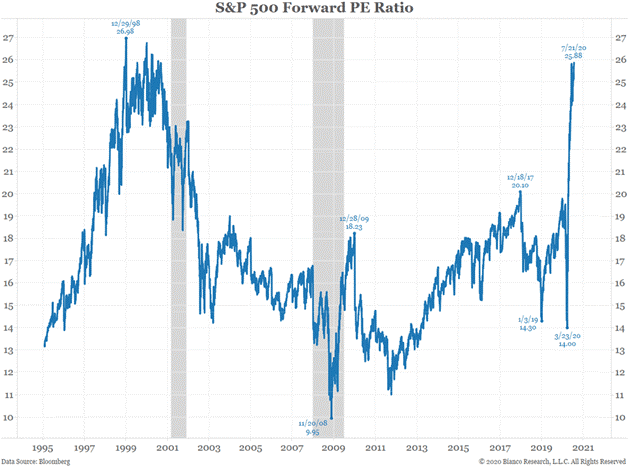 S&P 500 Forward PE Ratio