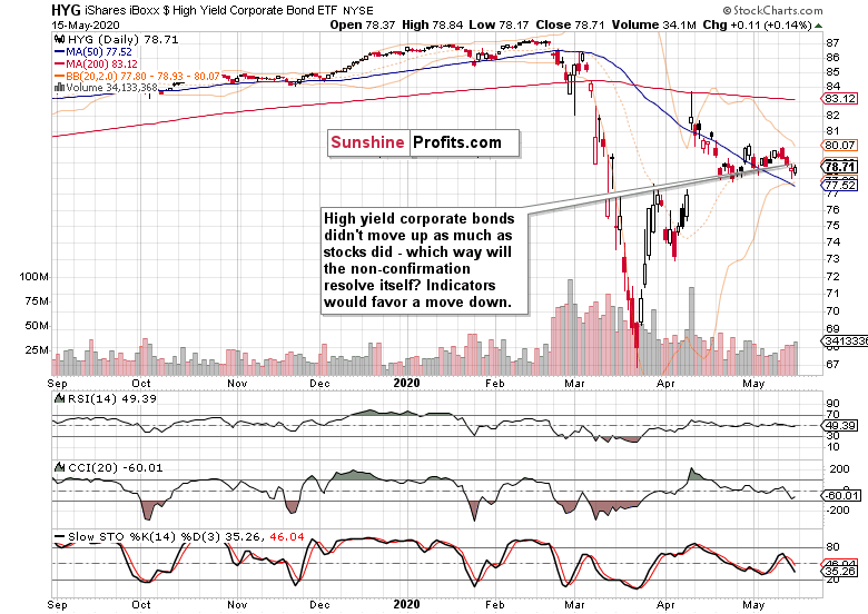 HYG Daily Chart