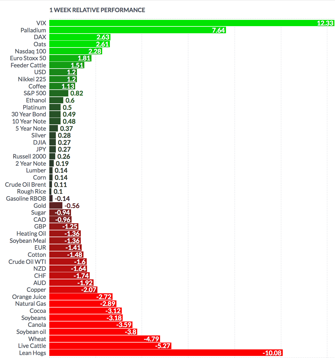 1 Week Relative Performance