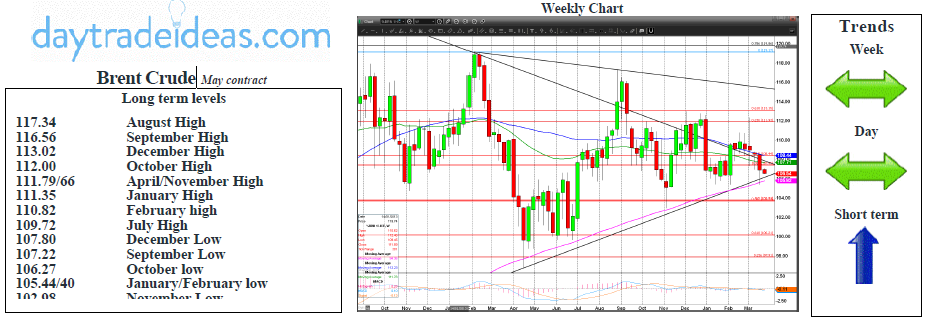 Brent Crude Weekly Chart