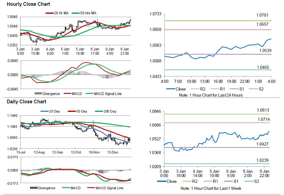 EURUSD Movement