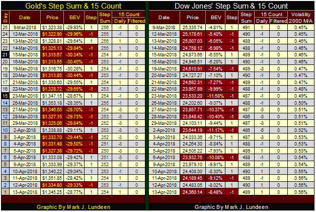 Gold's & Dow Jones Step Sum & 15 Count
