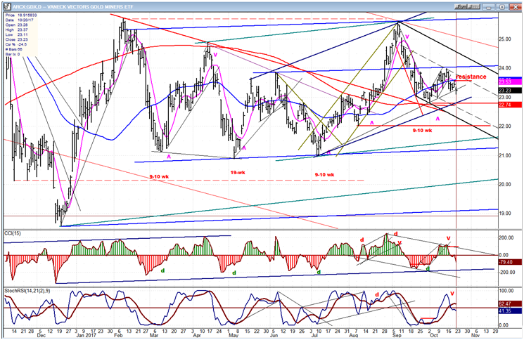 GDX (ETF For Gold)