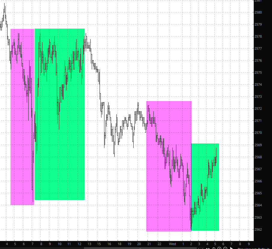 Bounce Chart