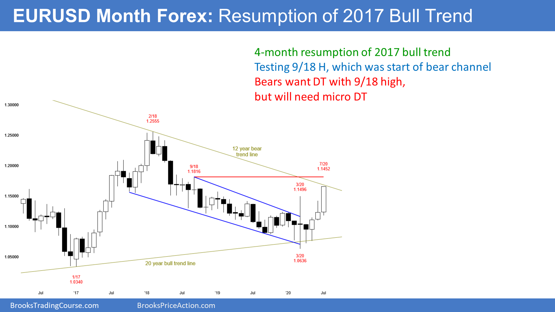 EURUSD Forex Monthly Chart