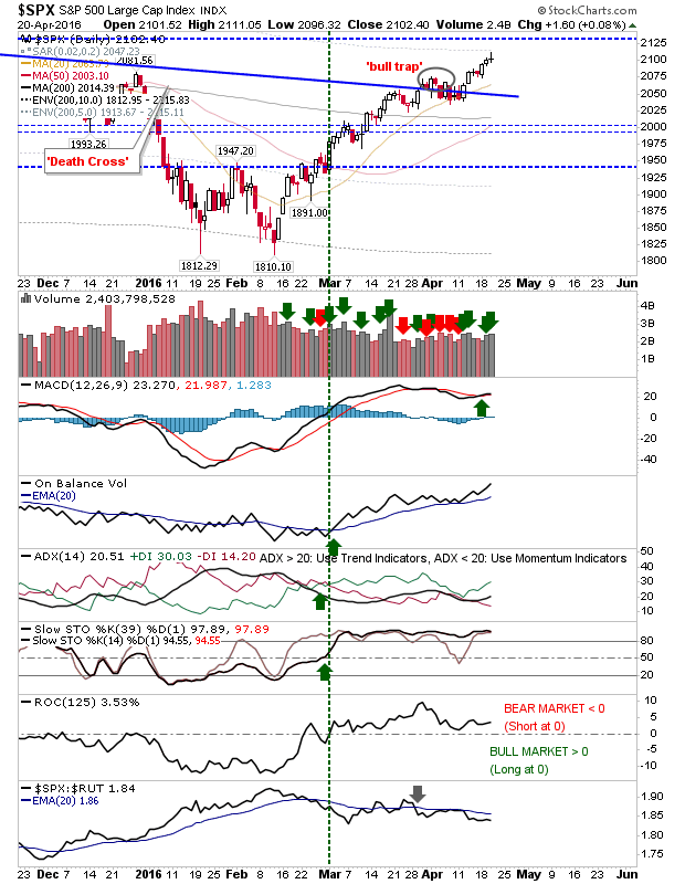 SPX Daily