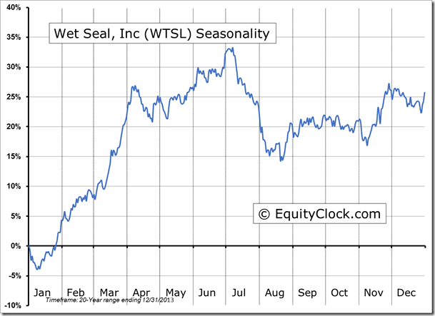 Wet Seal Inc Seasonality Chart