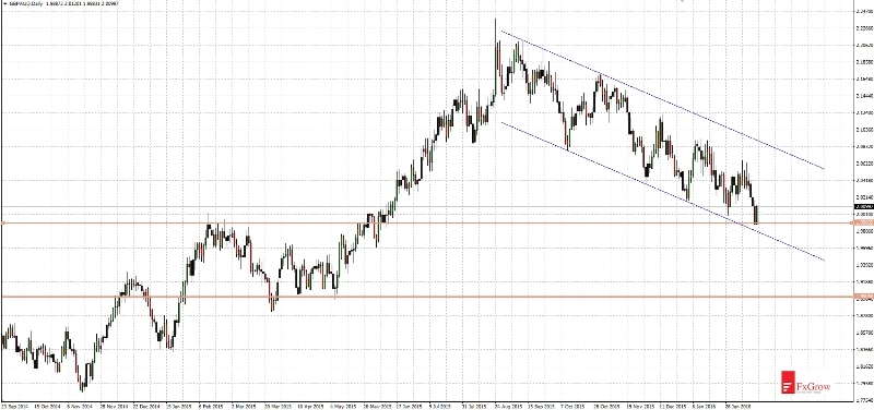 GBP/AUD Daily Chart