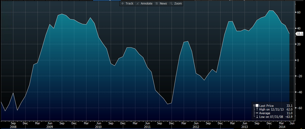 German Economic Sentiment 