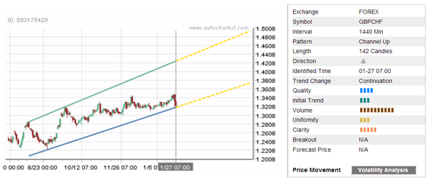 GBP/CHF 142 Candles