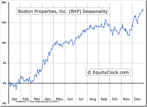 BXP Seasonality Chart