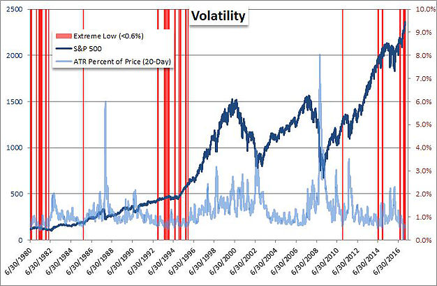 Market Volatility