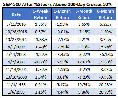 SPX 200day MAs Last Signals