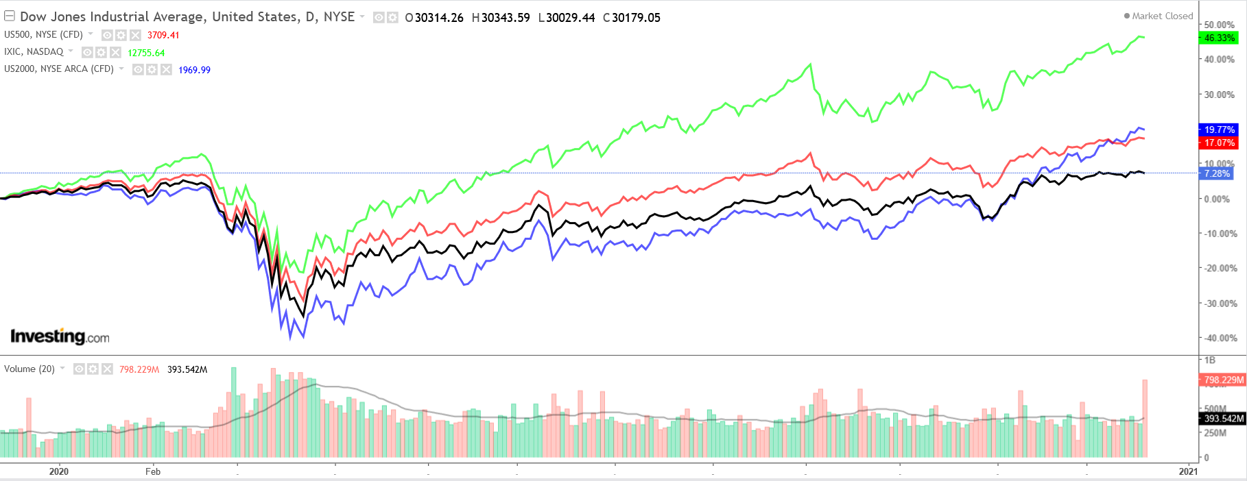 Dow, S&P 500, NASDAQ Günlük Grafikler