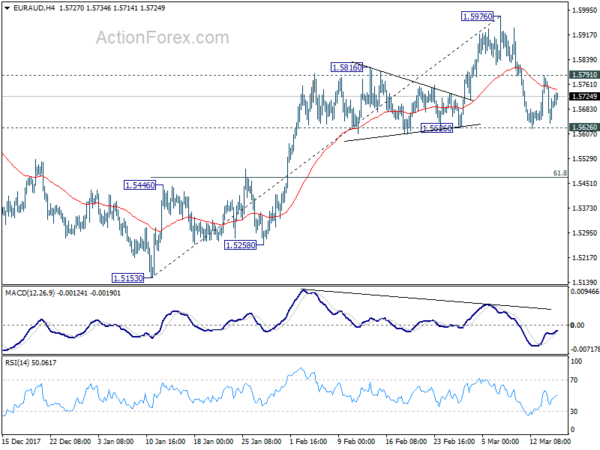 EUR/AUD 4 Hour Chart