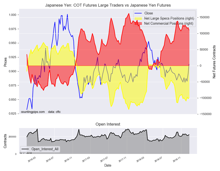 COT Futures Large Traders Vs Japanese Yen Futures