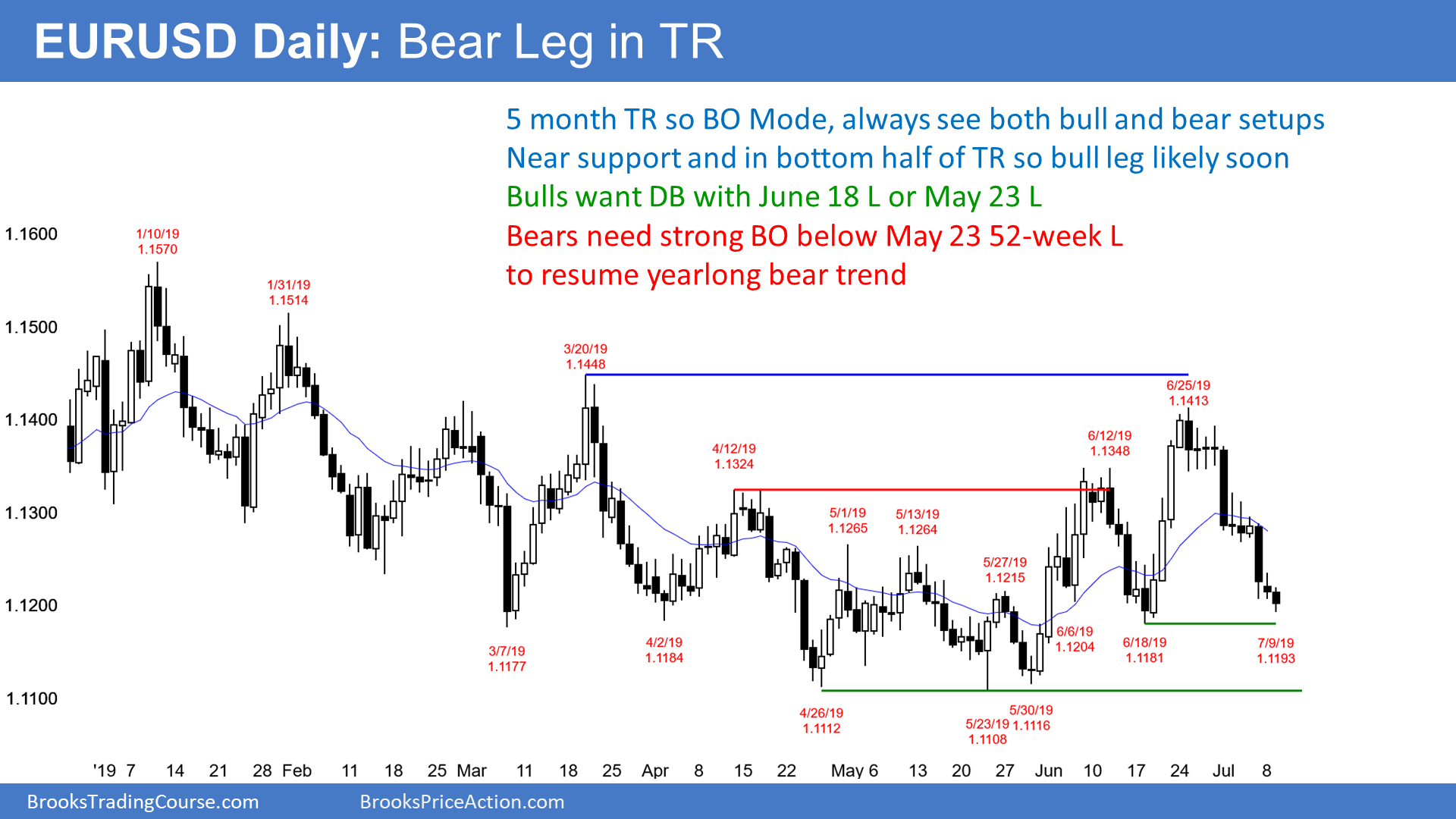 EUR USD Trading Strategies By Al Brooks Forexsites