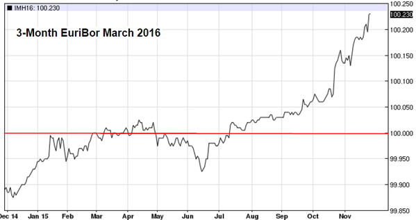 Euribor 3-Month Chart