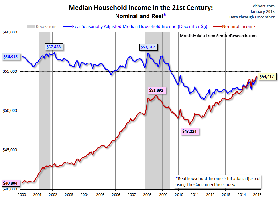 Median Household Income In 21st Century: Nominal & Real
