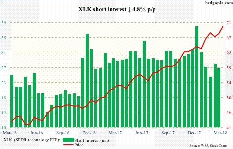 XLK short interest