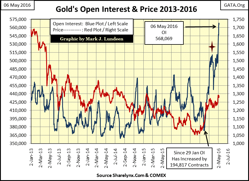 Gold's Open Interest and Price 2013-2016