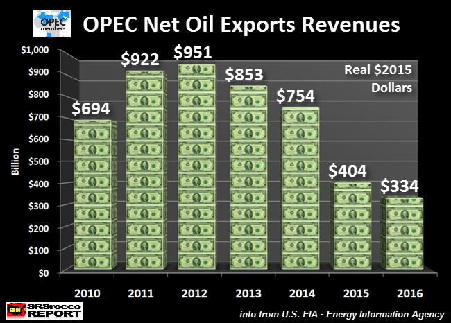 OPEC Net Oil Export Revenues Chart