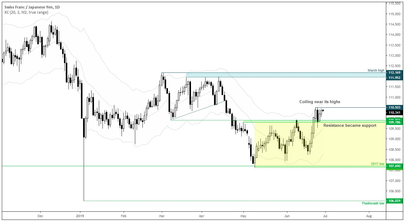 CHF/JPY Daily Chart