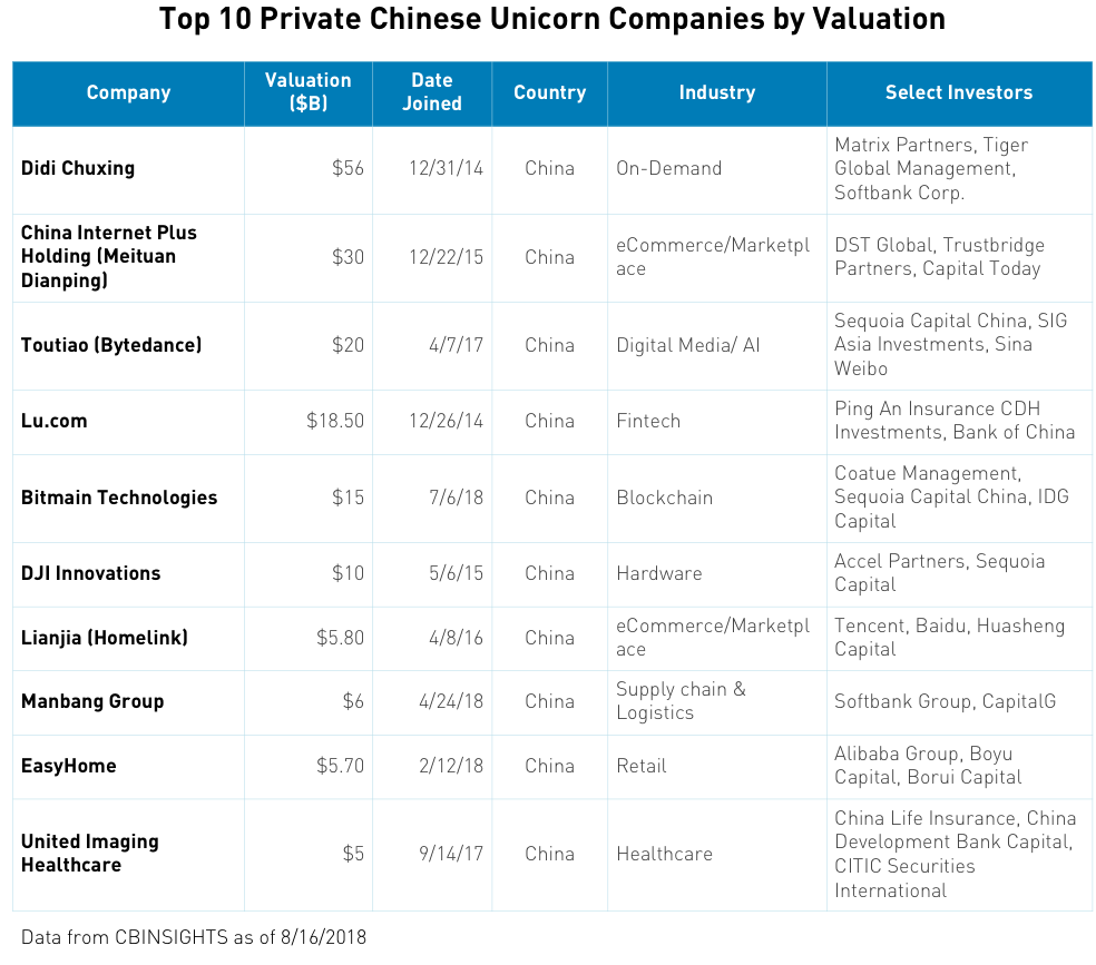 Top 10 Private Chinese Unicorn Companies By Valuation