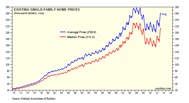 Existing Single Family Home Price