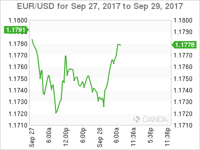 EUR/USD Chart For Sep 27 - 29, 2017