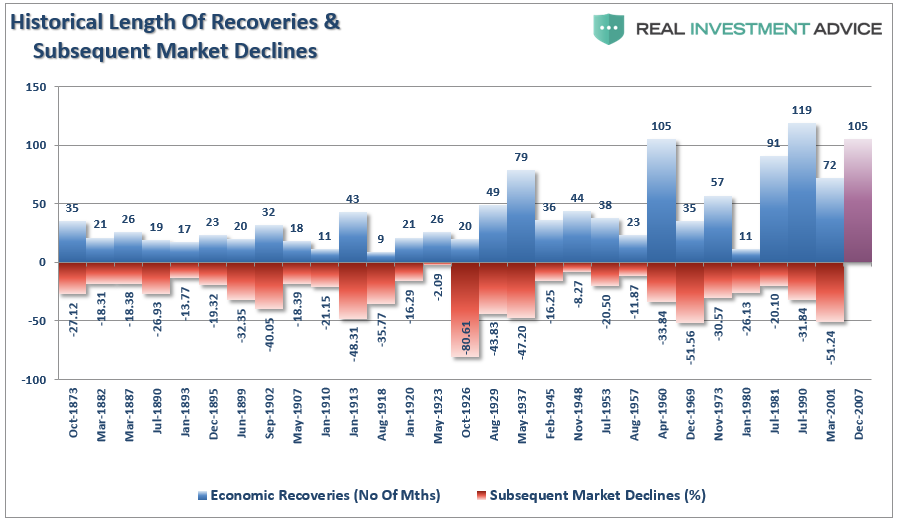 Expansions And Declines Since 1871