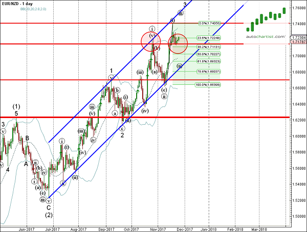 Daily EUR/NZD