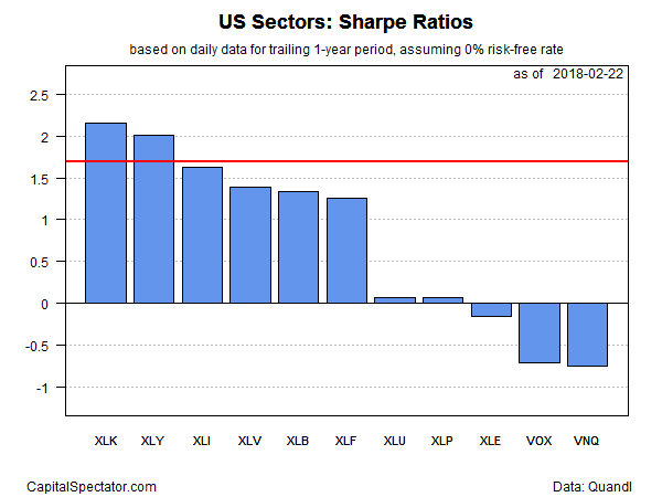 US Sector Sharpe Ratio