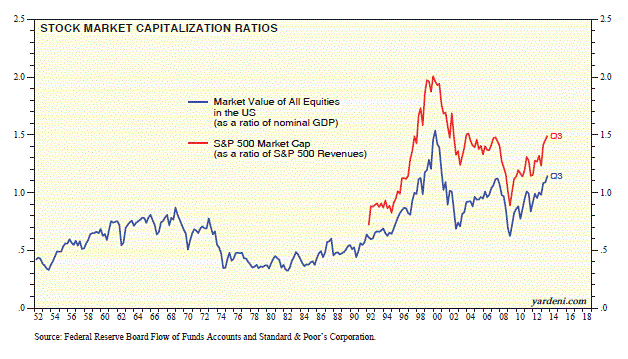 Market Cap Ratios