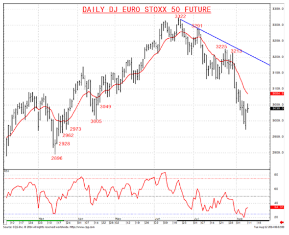 Euro STOXX 50: Bear Trend Risks Intact | Investing.com