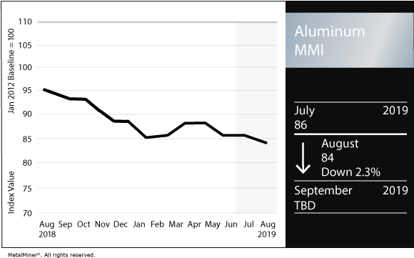 Aluminum MMI Chart