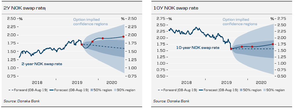 2Y & 10Y NOK Swap Rate