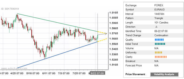 EUR/AUD 101 Candle Chart