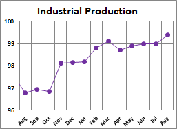 Industrial Production