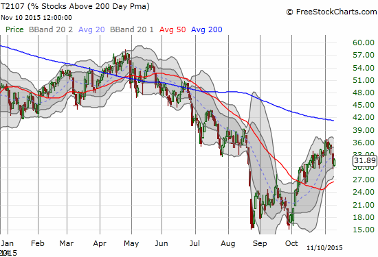 Stocks Above 200 Day PMA
