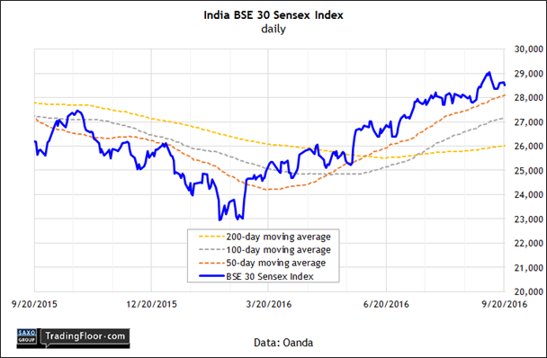 India BSE 30 Sensex Index